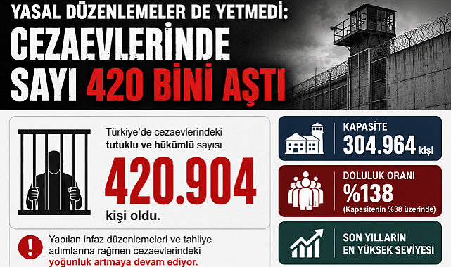 Yasal düzenlemeler de yetmedi: Cezaevlerinde sayı 420 bini aştı